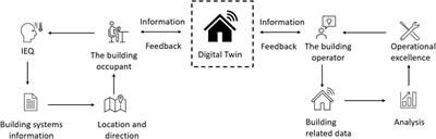 Showcasing a digital twin for higher educational buildings: developing the concept toward human centricity